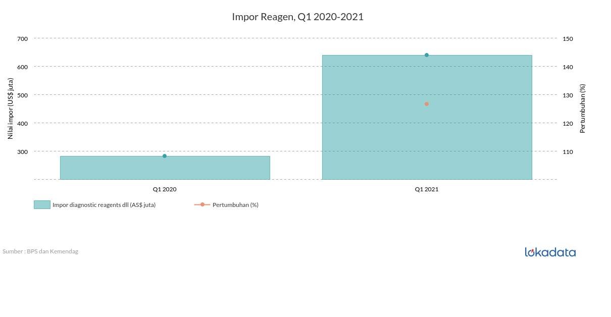 Impor Reagen, Q1 2020-2021 