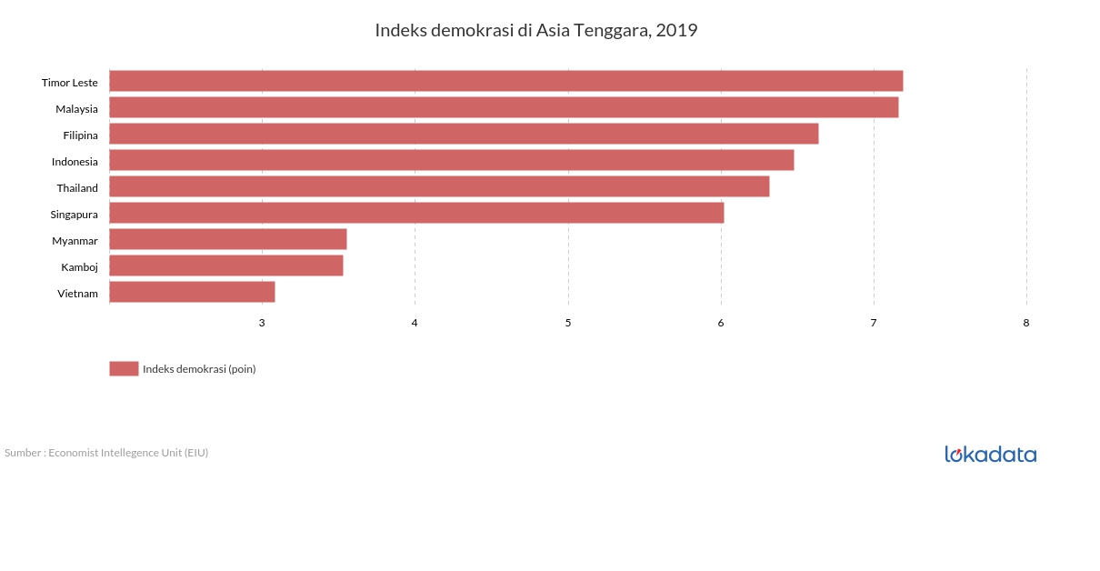 Indeks demokrasi di Asia Tenggara, 2019 