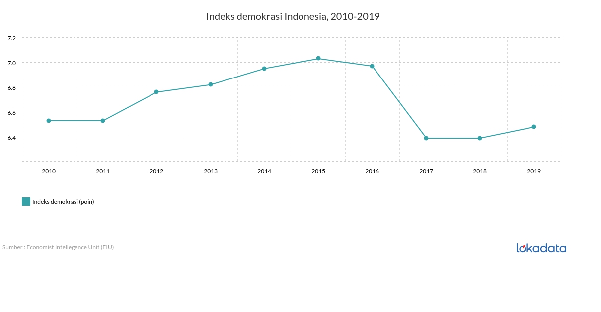 Indeks  demokrasi Indonesia, 2010-2019 