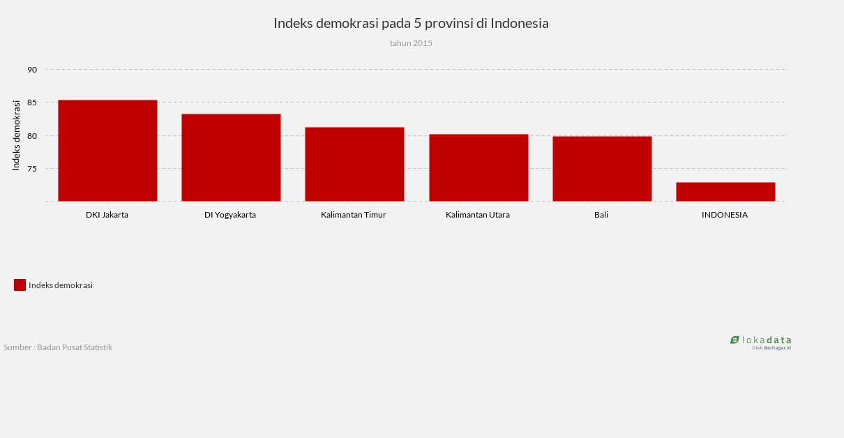 Indeks demokrasi pada 5 provinsi di Indonesia 