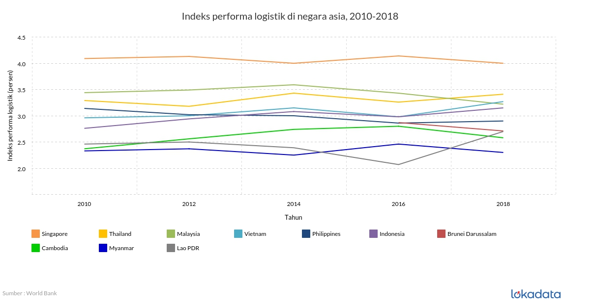 Indeks performa logistik di negara asia, 2010-2018 