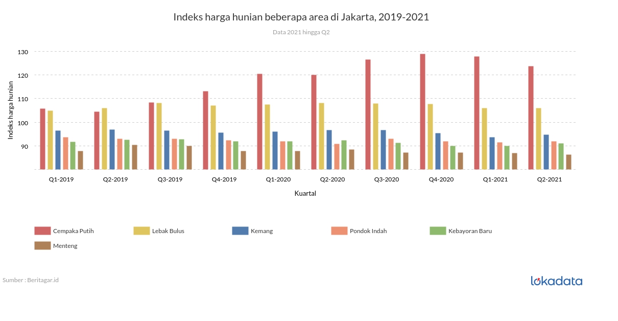 Indeks harga hunian beberapa area di Jakarta, 2019-2021 