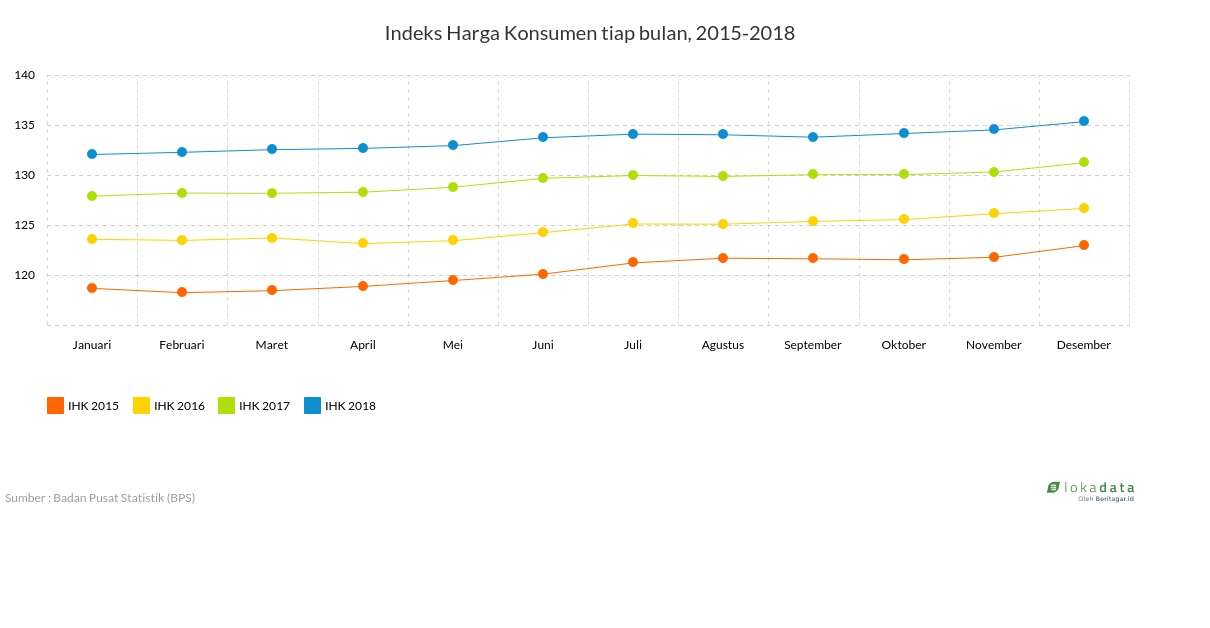 Indeks Harga Konsumen tiap bulan, 2015-2018 