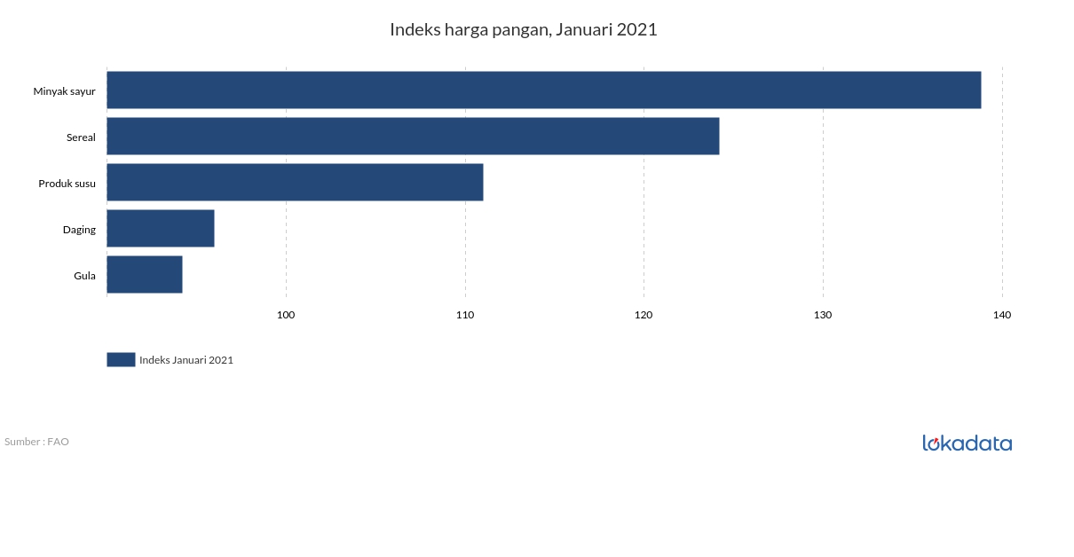 Indeks harga pangan, Januari 2021 