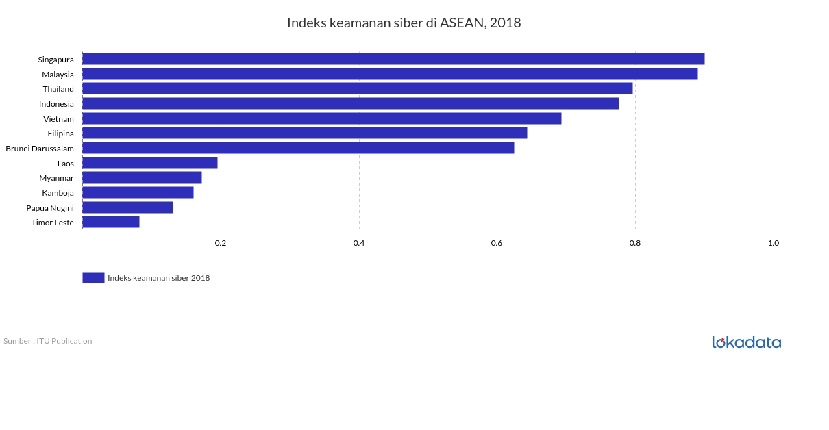 Indeks keamanan siber di ASEAN, 2018 