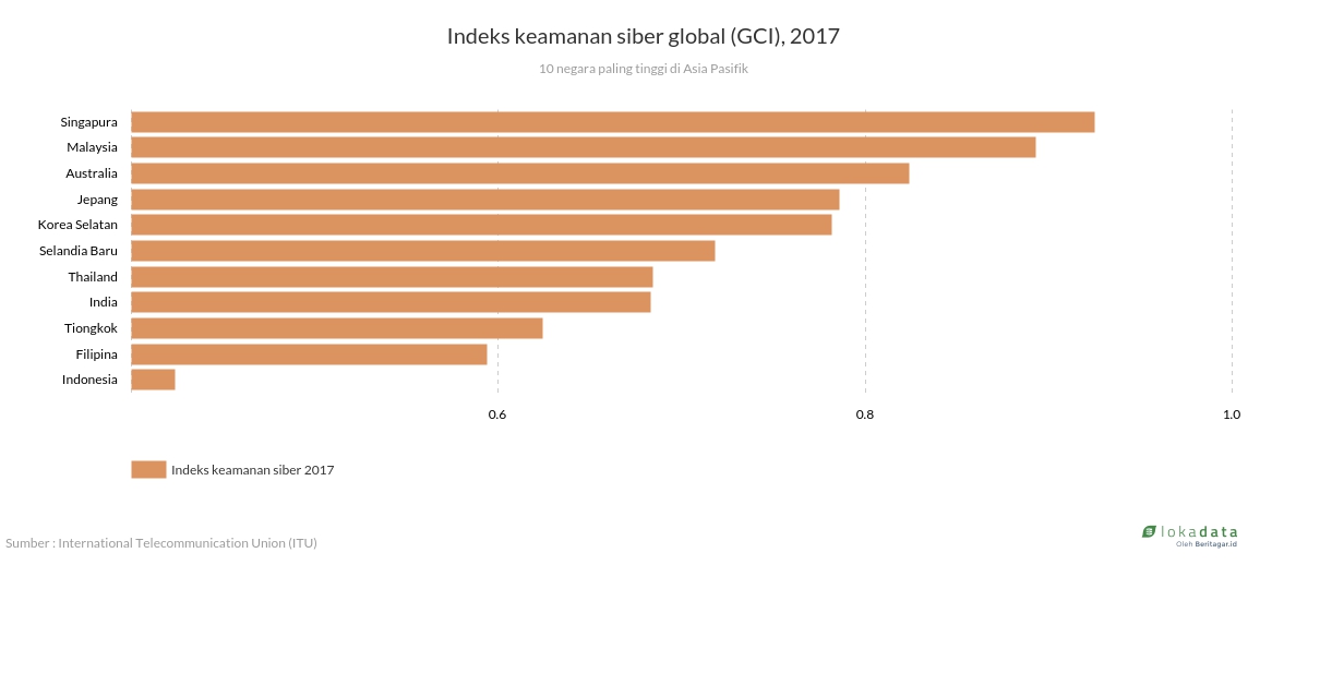 Indeks keamanan siber global (GCI), 2017 