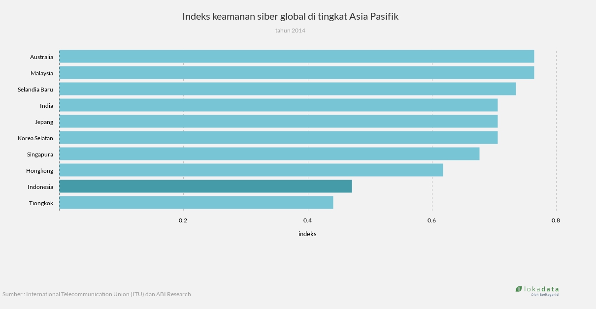 Indeks keamanan siber global di tingkat Asia Pasifik 