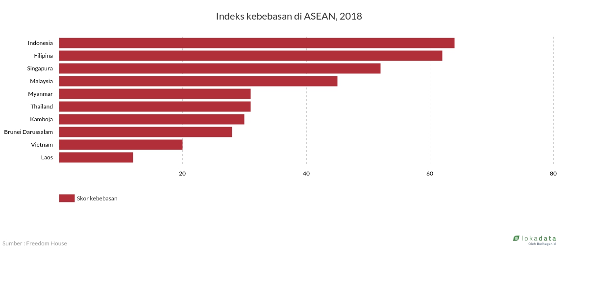 Indeks kebebasan di ASEAN, 2018 