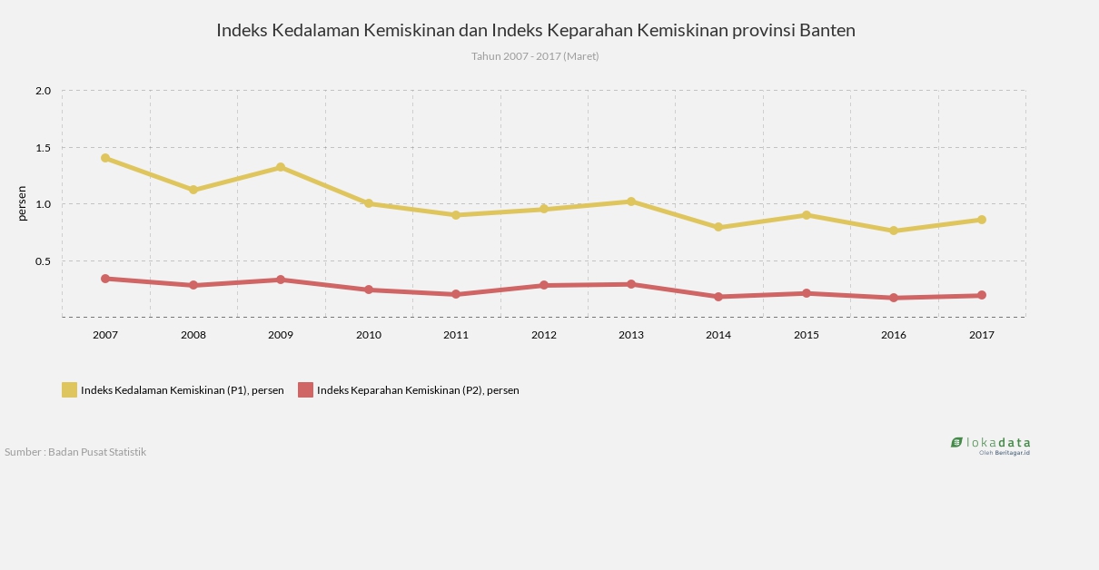 Indeks Kedalaman Kemiskinan dan Indeks Keparahan Kemiskinan provinsi Banten 