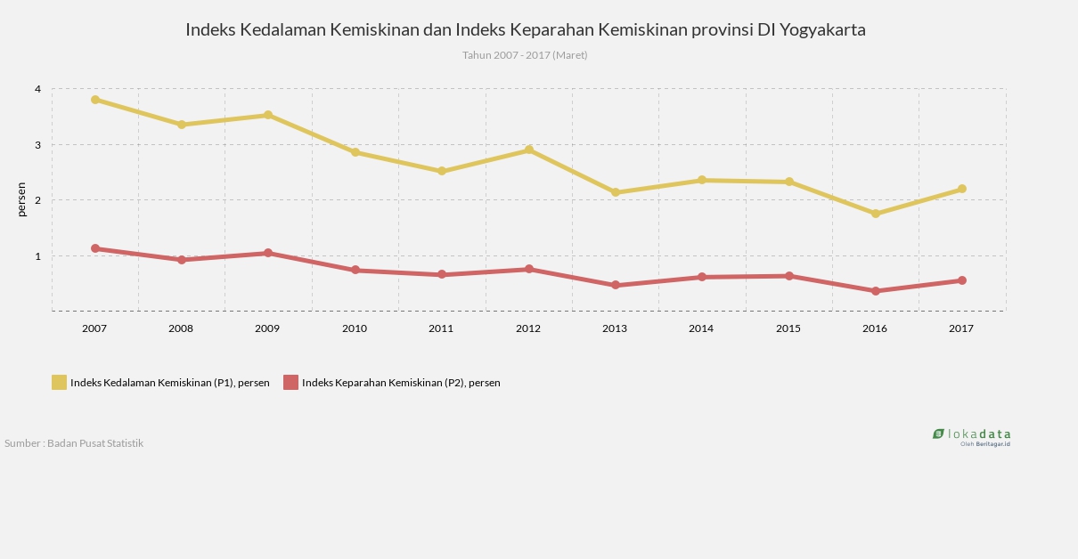 Indeks Kedalaman Kemiskinan dan Indeks Keparahan Kemiskinan provinsi DI Yogyakarta 