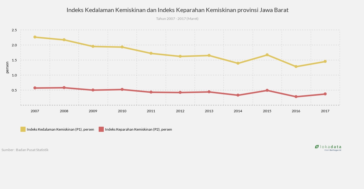Indeks Kedalaman Kemiskinan dan Indeks Keparahan Kemiskinan provinsi Jawa Barat 