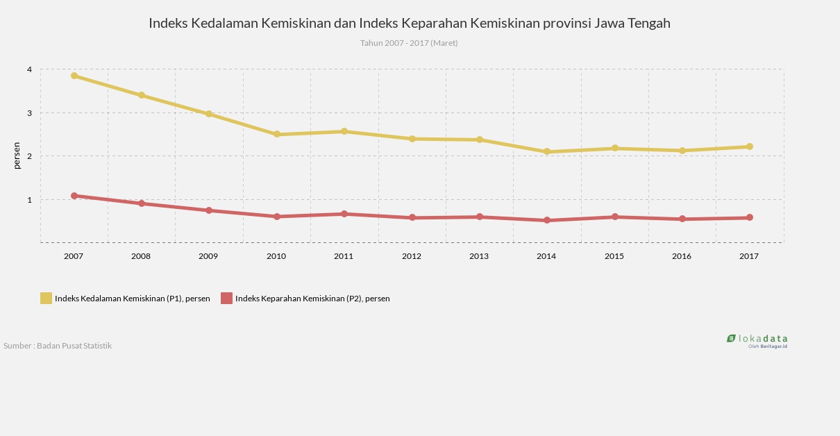 Indeks Kedalaman Kemiskinan dan Indeks Keparahan Kemiskinan provinsi Jawa Tengah 