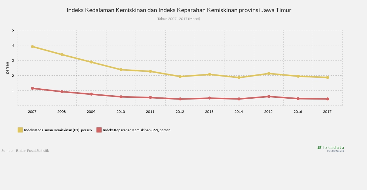 Indeks Kedalaman Kemiskinan dan Indeks Keparahan Kemiskinan provinsi Jawa Timur 