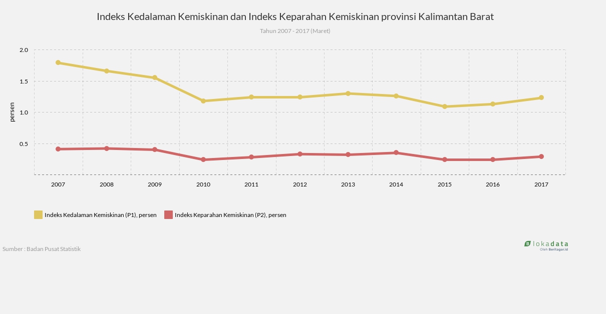 Indeks Kedalaman Kemiskinan dan Indeks Keparahan Kemiskinan provinsi Kalimantan Barat 
