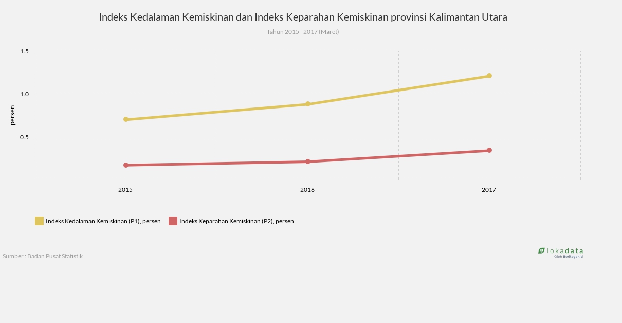 Indeks Kedalaman Kemiskinan dan Indeks Keparahan Kemiskinan provinsi Kalimantan Utara 
