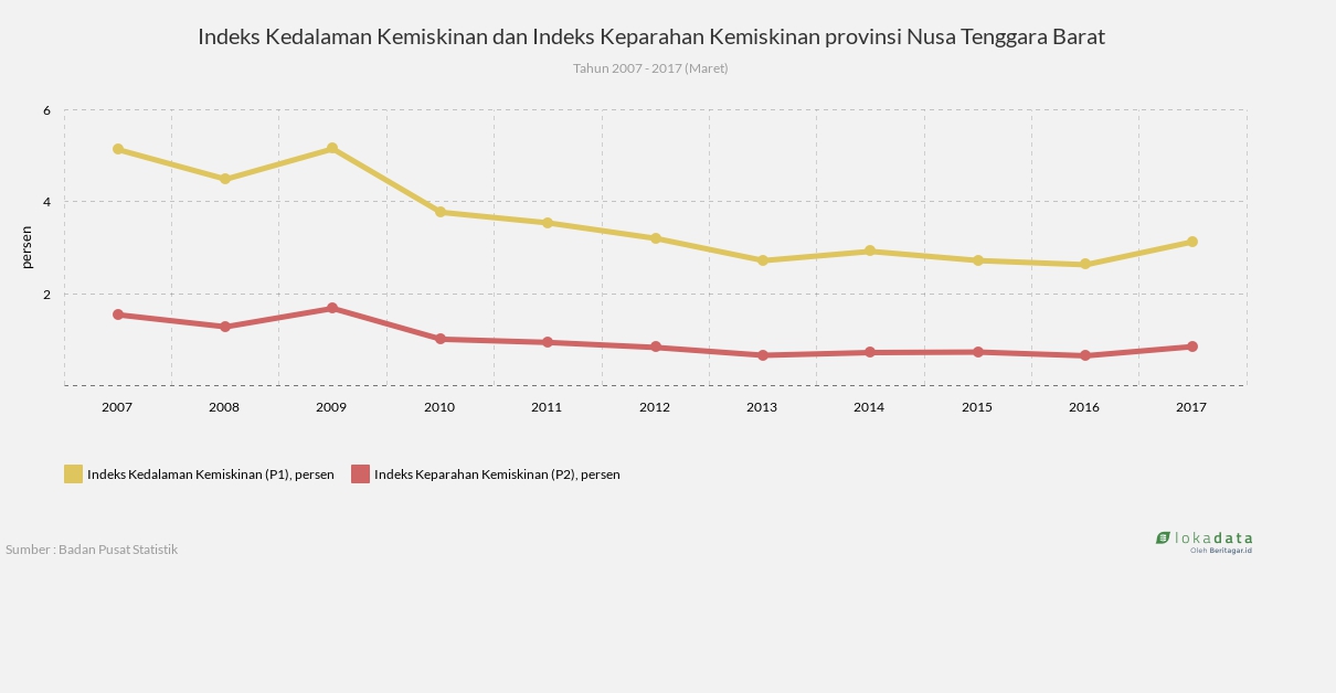 Indeks Kedalaman Kemiskinan dan Indeks Keparahan Kemiskinan provinsi Nusa Tenggara Barat 