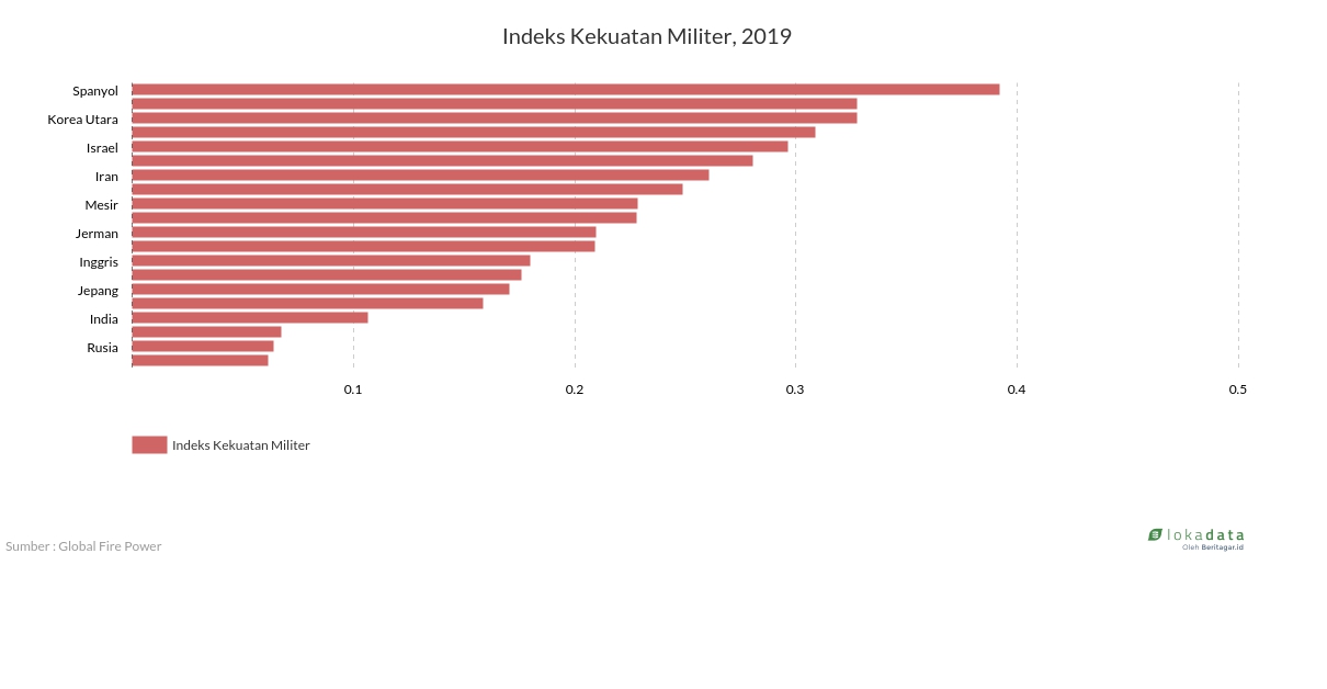 Indeks Kekuatan Militer, 2019 