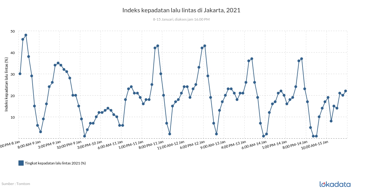 Indeks kepadatan lalu lintas di Jakarta, 2021 