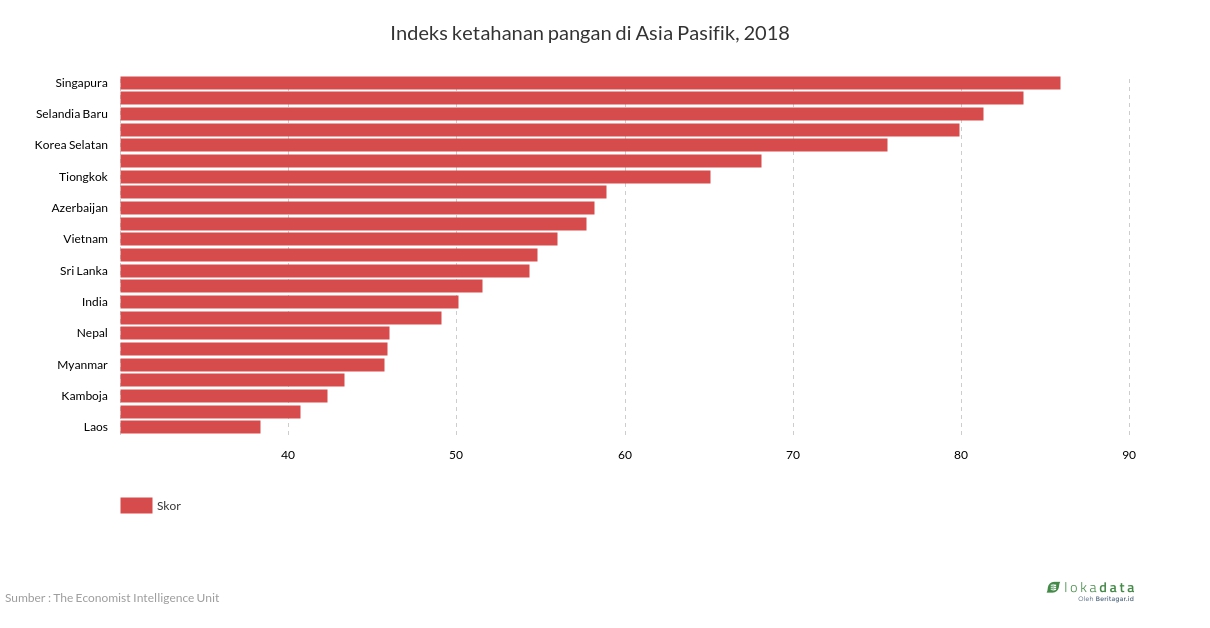 Indeks ketahanan pangan di Asia Pasifik, 2018 