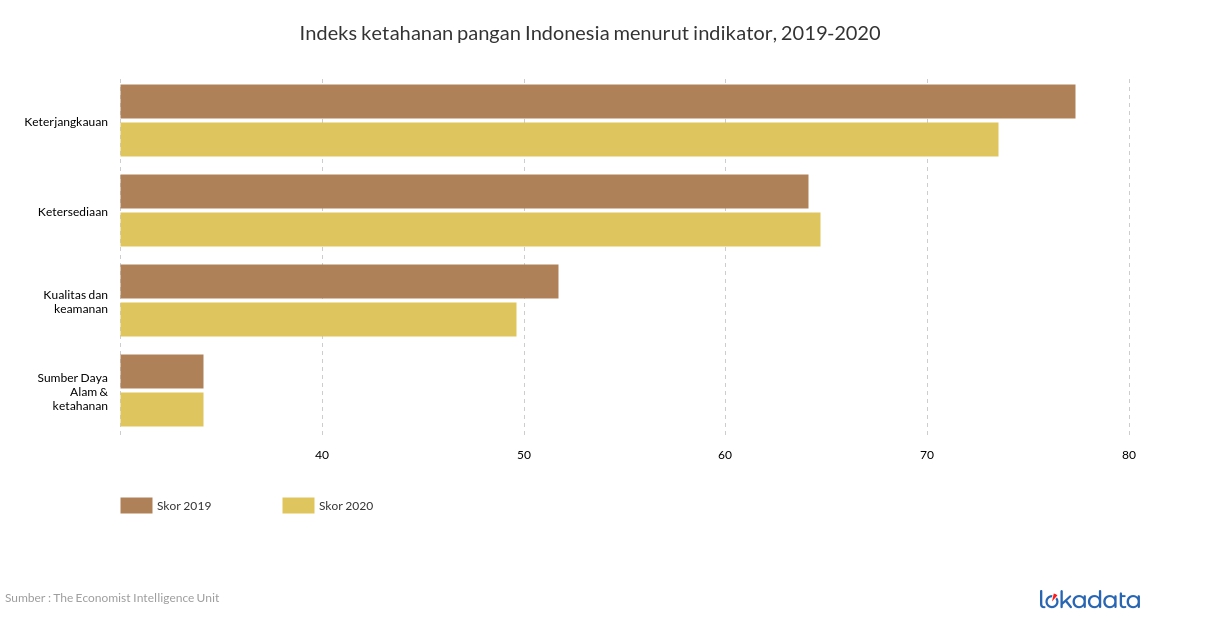 Indeks ketahanan pangan Indonesia menurut indikator, 2019-2020 