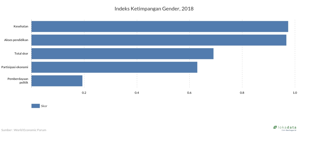 Indeks Ketimpangan Gender, 2018 