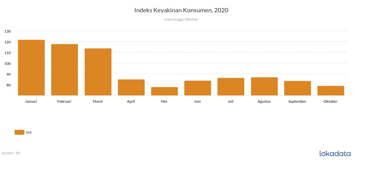 Indeks Keyakinan Konsumen, 2020 