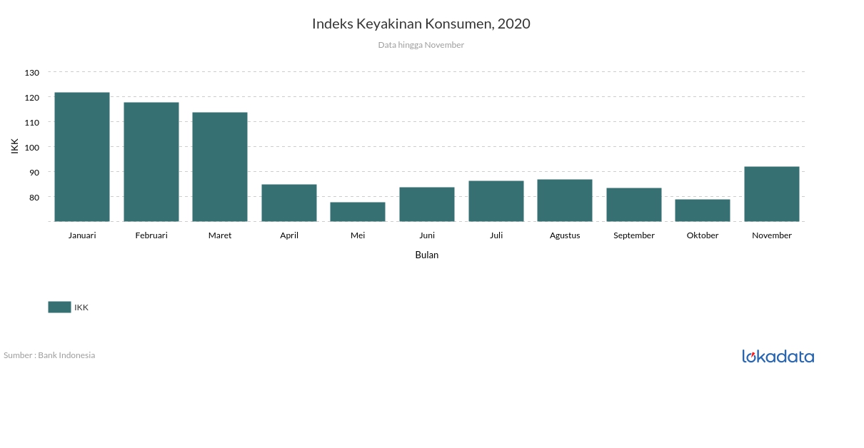 Indeks Keyakinan Konsumen, 2020 