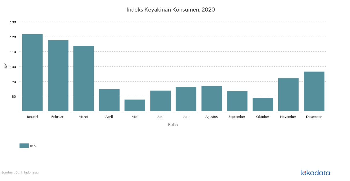 Indeks Keyakinan Konsumen, 2020 