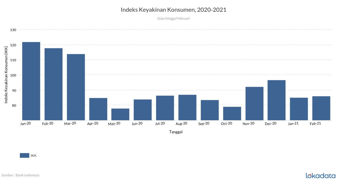 Indeks Keyakinan Konsumen, 2020-2021 