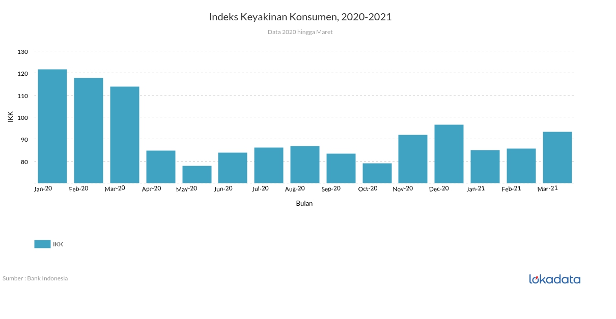 Indeks Keyakinan Konsumen, 2020-2021 