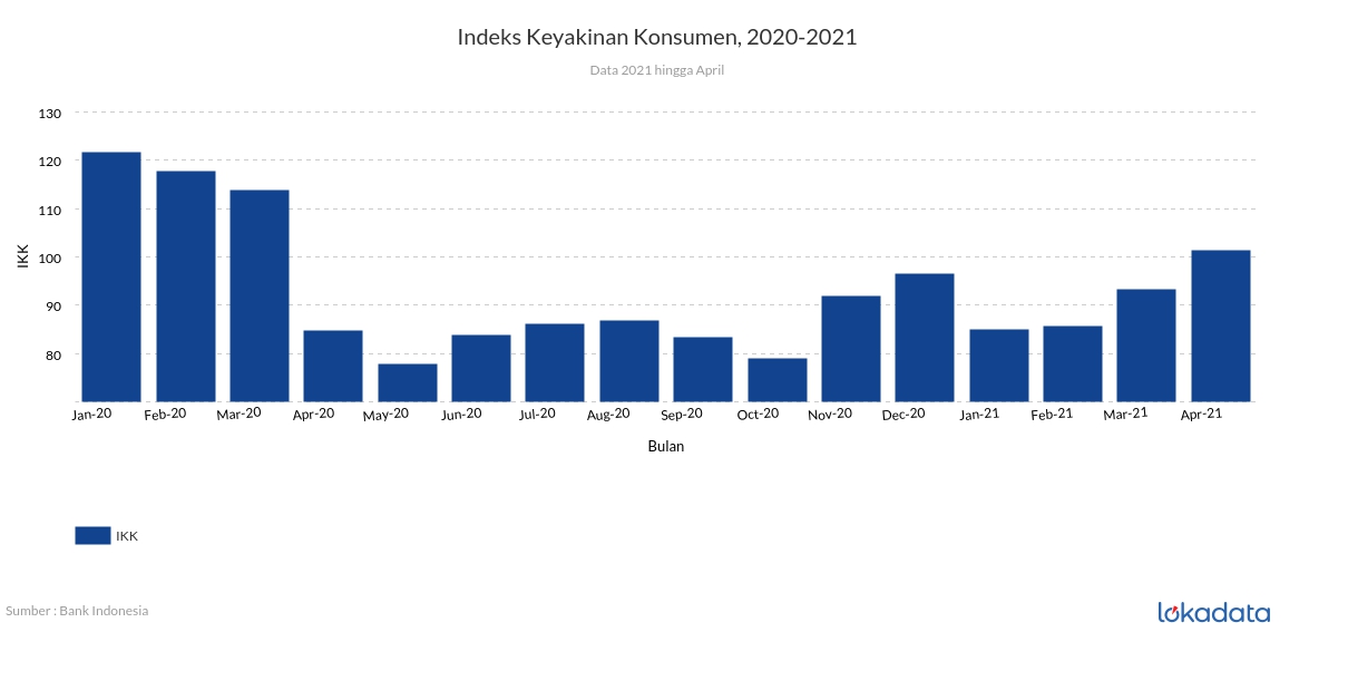 Indeks Keyakinan Konsumen, 2020-2021 