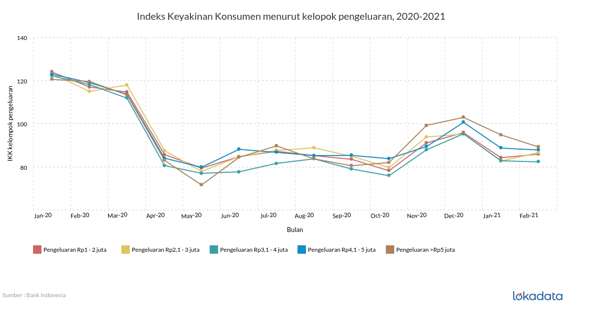 Indeks Keyakinan Konsumen menurut kelompok pengeluaran, 2020-2021 