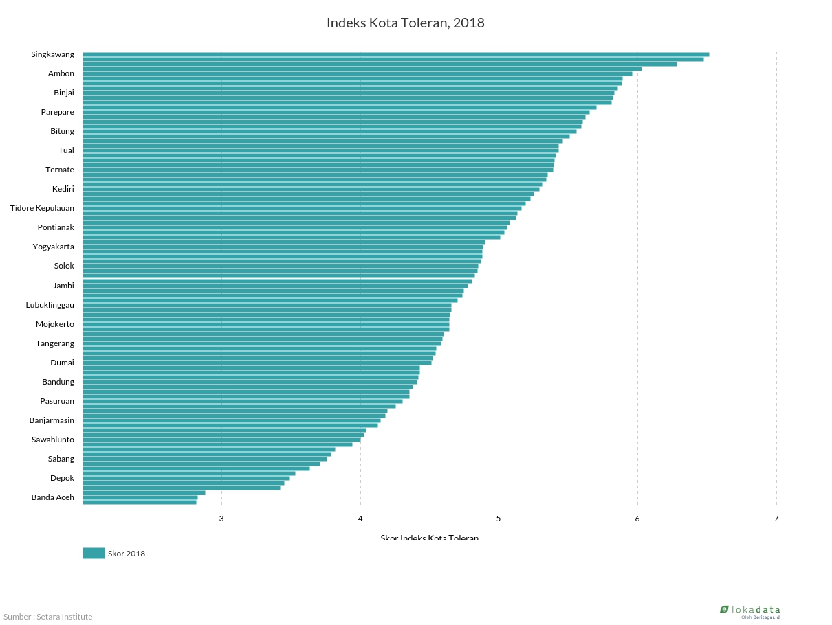 Indeks Kota Toleran, 2018 