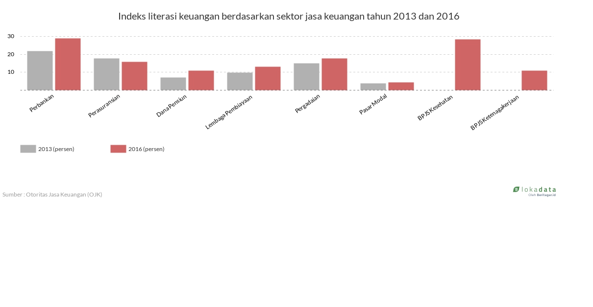 Indeks literasi keuangan berdasarkan sektor jasa keuangan tahun 2013 dan 2016 