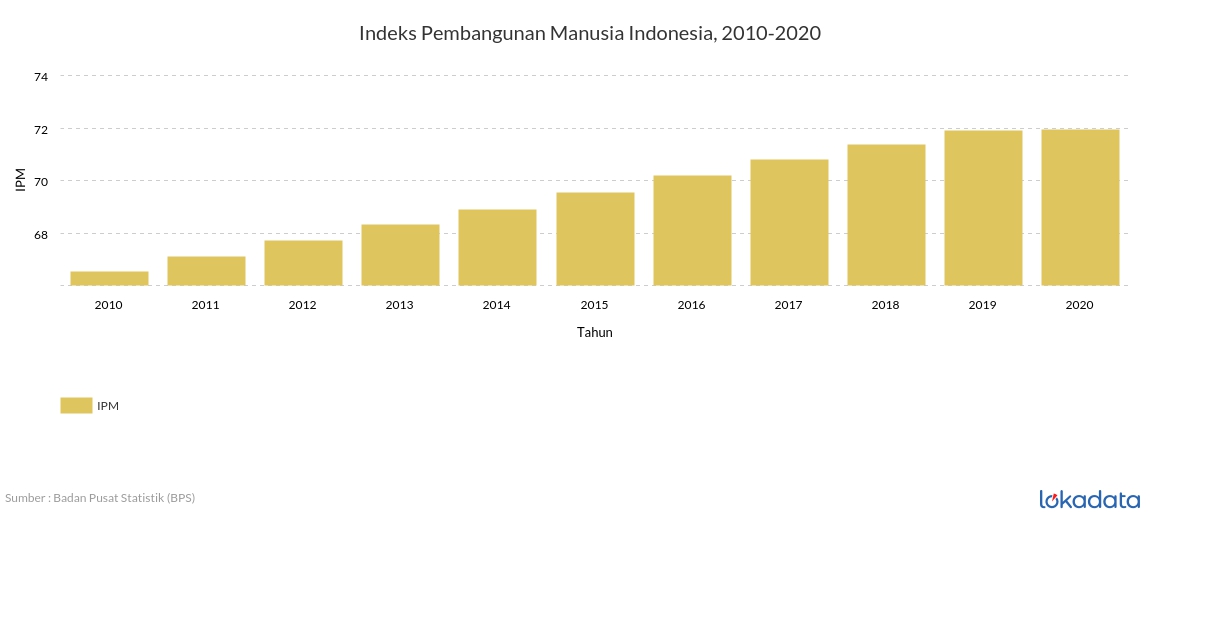 Indeks Pembangunan Manusia Indonesia, 2010-2020 