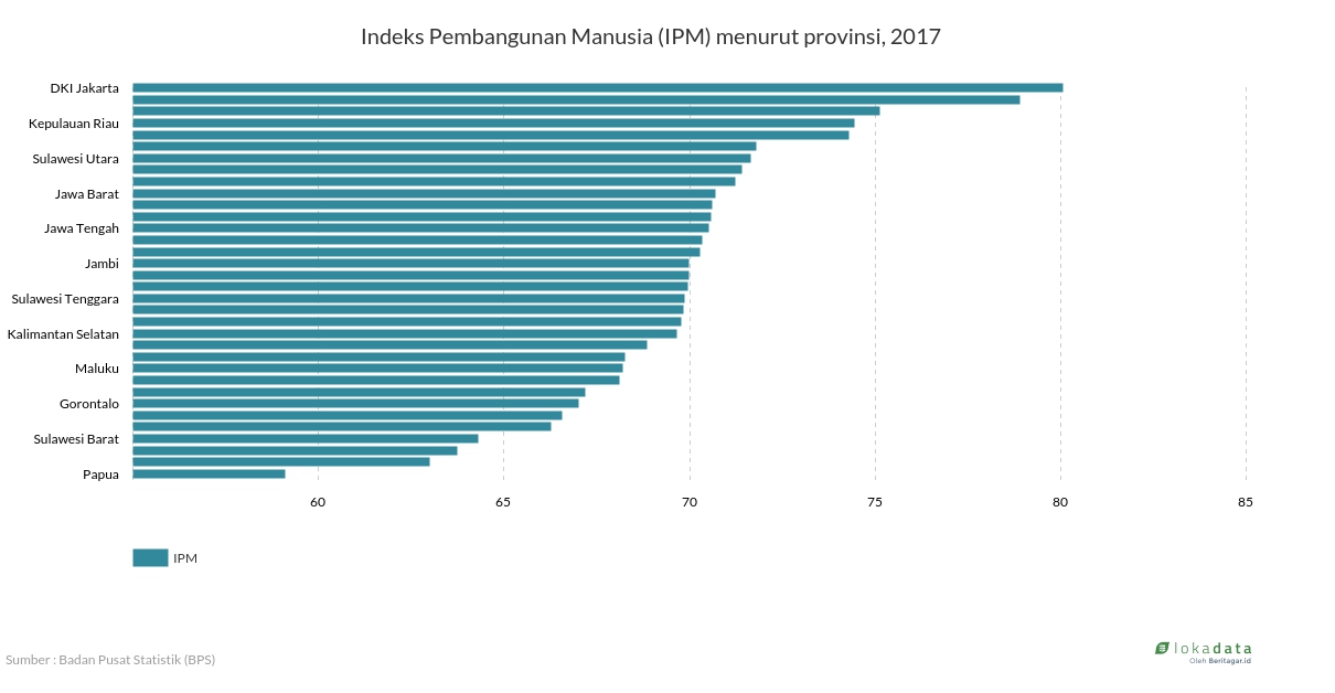 Indeks Pembangunan Manusia (IPM) menurut provinsi, 2017 