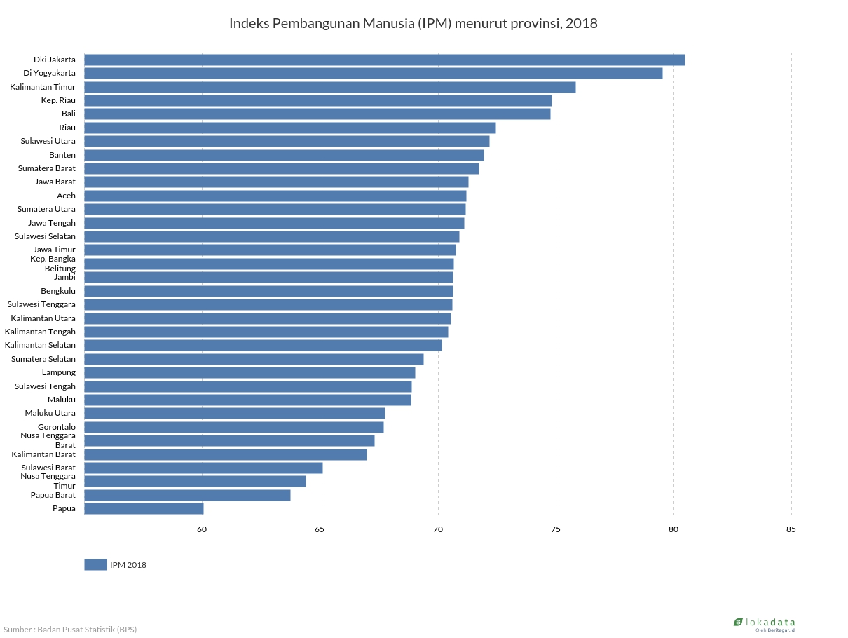 Indeks Pembangunan Manusia (IPM) menurut provinsi, 2018 