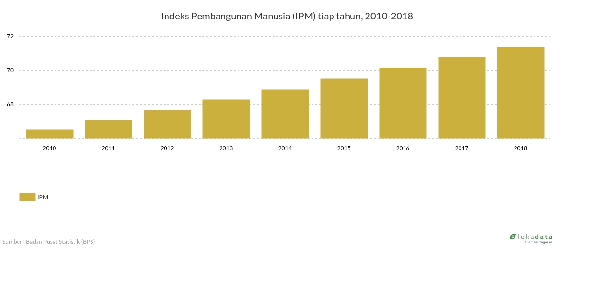 Indeks Pembangunan Manusia (IPM) tiap tahun, 2010-2018 