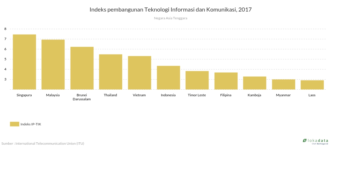 Indeks pembangunan Teknologi Informasi dan Komunikasi, 2017 