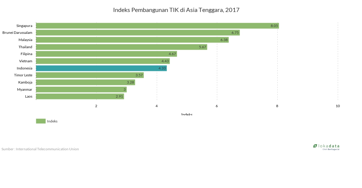 Indeks Pembangunan TIK di Asia Tenggara, 2017 