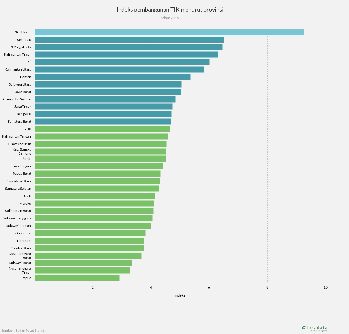 Indeks pembangunan TIK menurut provinsi - Lokadata