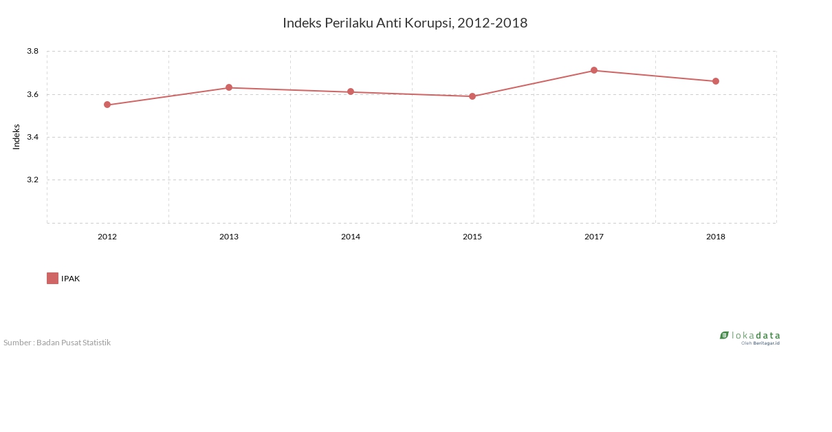 Indeks Perilaku Anti Korupsi, 2012-2018 