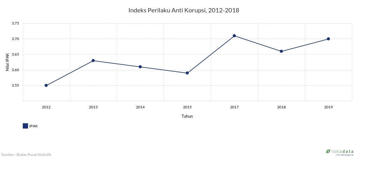 Indeks Perilaku Anti Korupsi, 2012-2019 