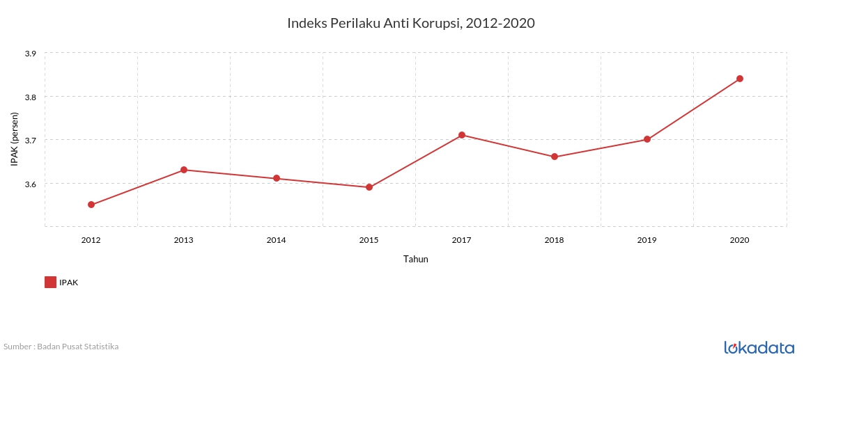 Indeks Perilaku Anti Korupsi, 2012-2020 