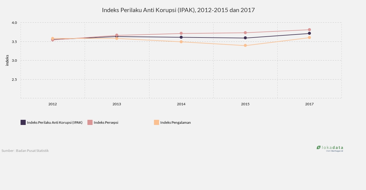 Indeks Perilaku Anti Korupsi (IPAK), 2012-2015 dan 2017 