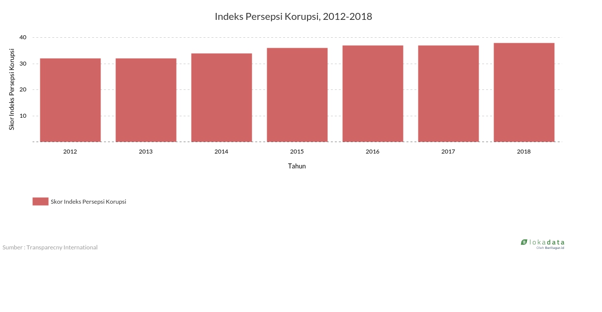 Indeks Persepsi Korupsi, 2012-2018 