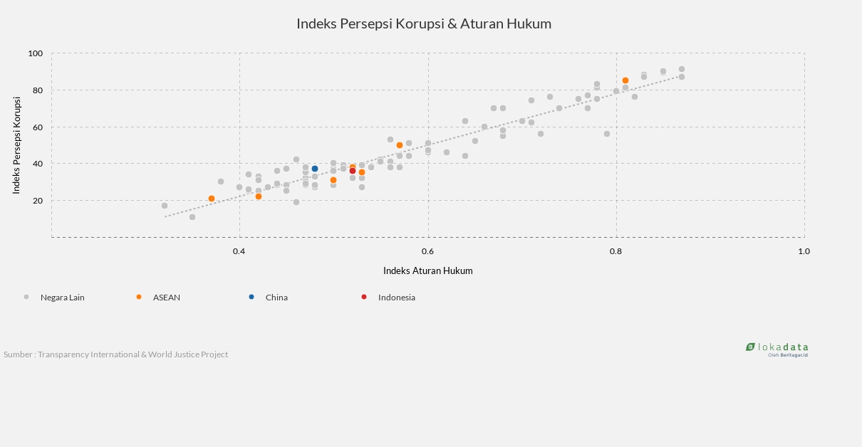 Indeks Persepsi Korupsi & Aturan Hukum 