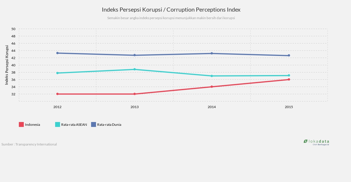 Indeks Persepsi Korupsi / Corruption Perceptions Index 