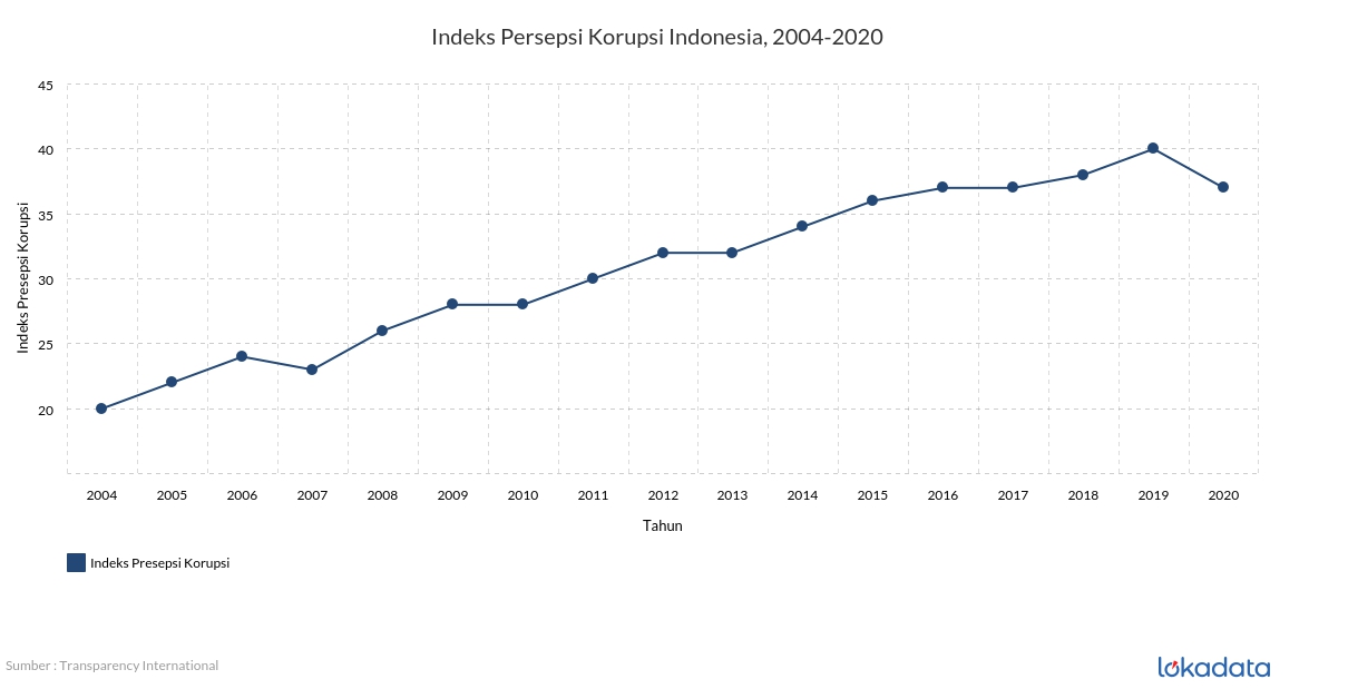 Indeks Persepsi Korupsi Indonesia, 2004-2020 