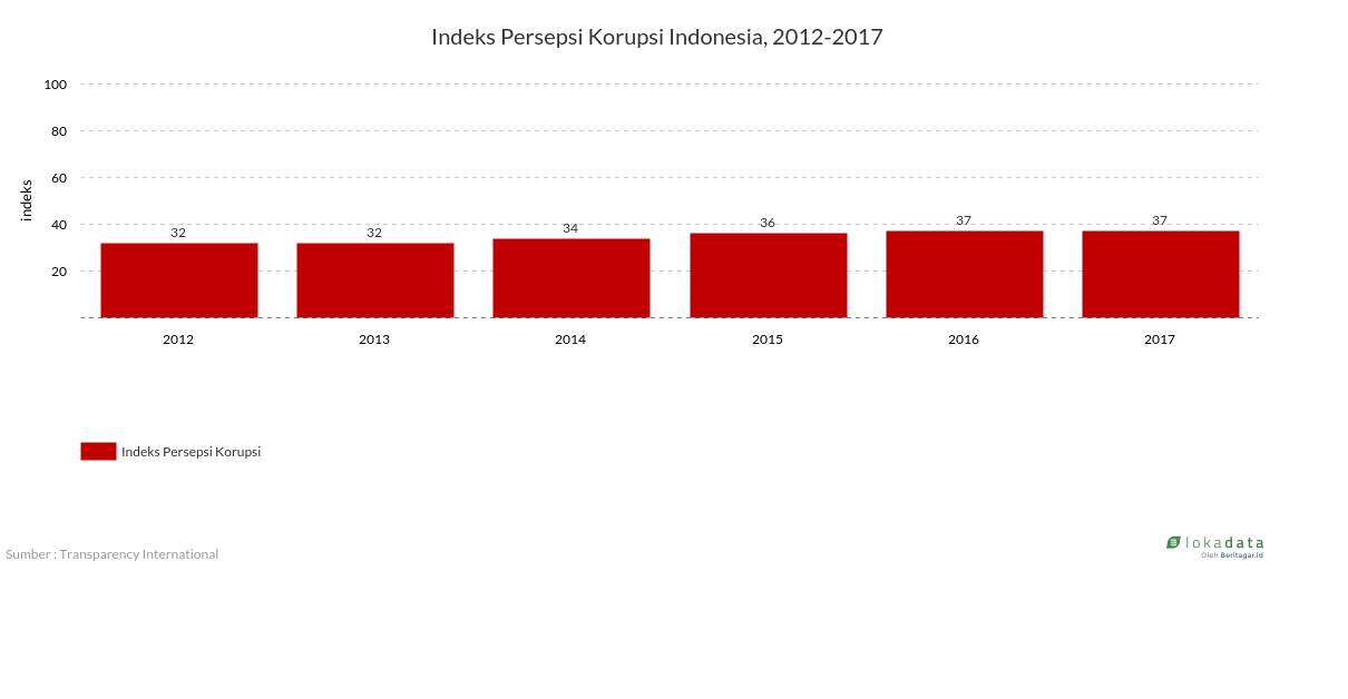 Indeks Persepsi Korupsi Indonesia, 2012-2017 